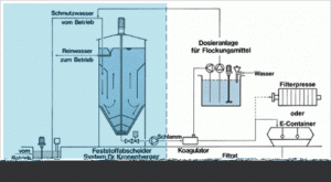 Der in einer Klär- und Eindickungsanlage oder einem Faulturm (Kommunale Kläranlage) gesammelte Schlamm wird täglich mittels einer Schlammpumpe abgesaugt, mit Flockungsmittel in einem Koagulator konditioniert und in den Entwässerungs-Container gefördert. Der Entwässerungs-Container entspricht in seinen äusseren Maßen einem Schutt-Container oder ist als Kipp-Container ausgebildet. Der Entwässerungs-Container wird mit einem doppelten Boden - der oberste aus Lochblech - gefertigt. Er ist innen sowohl mit einem Stützgewebe als auch mit einem Filtergewebe ausgekleidet. Beide Einlagen werden durch ein eingebautes Gitter fixiert, damit sie beim Entleeren des Containers nicht herausfallen. Durch die Konditionierung des Schlammes "zerfällt" dieser im E-Container in "Feststoffflocken" und Filtrat. Diese Feststoffteilchen, der spätere Filterkuchen, werden im E-Container zurückgehalten, während das Filtrat durch die Auskleidung und den Lochblech-boden hindurchtritt und abfließt. Die Entwässerung des Schlammkuchens erfolgt in der Regel innerhalb von 24 Stunden bis zur Stichfestigkeit. Es werden dabei TS-Gehalte von 25-55% erreicht. Die abgetrennte flüssige Phase (Filtrat) kann u.U. für die Beschleunigung von Absetzvorgängen im Turmeindicker wiederverwendet werden. Die Entwässerung des Schlammes kann auch in einer Filterpresse erfolgen, wobei bis zu 80% Trockensubstanz im Filterkuchen erreicht werden. Vorteile Entwässerung und Transport in einem einzigen Aggregat keine mechanisch bewegten Teile minimaler Bedienaufwand im Vergleich zu Trockenbeeten geringer Platzbedarf Einsparung von Flockungsmitteln Wiederverwendung des Filtrates zur Abwasserreinigung